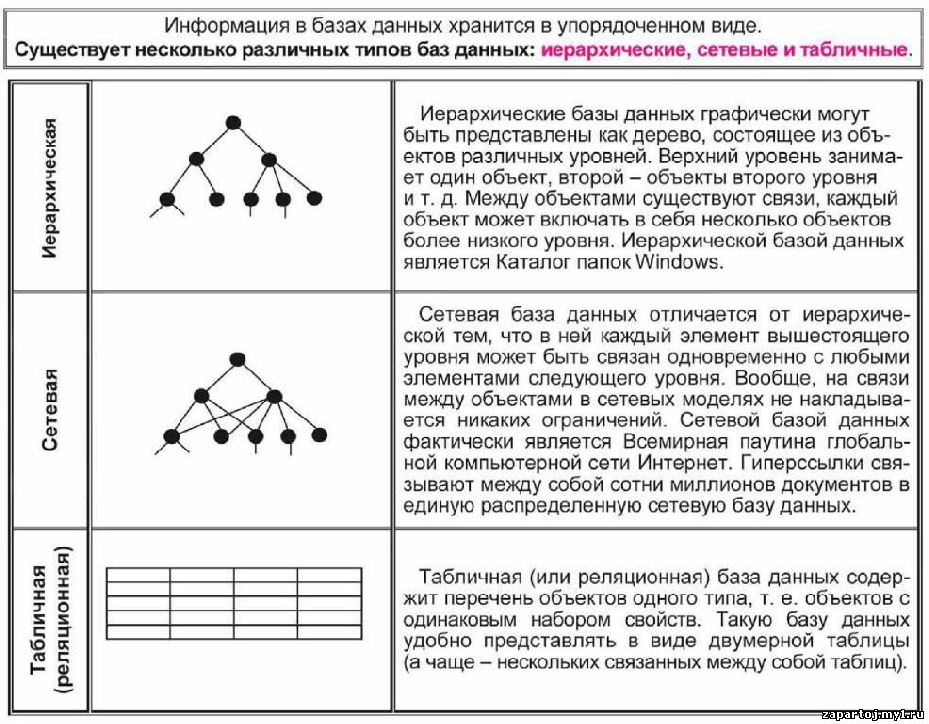 В иерархической базе данных совокупность данных и связей между ними описывается сетевой схемой